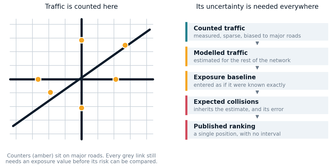 Two panels: a schematic road network with traffic counters only on major roads, and a five-step chain showing exposure uncertainty flowing into the published ranking.