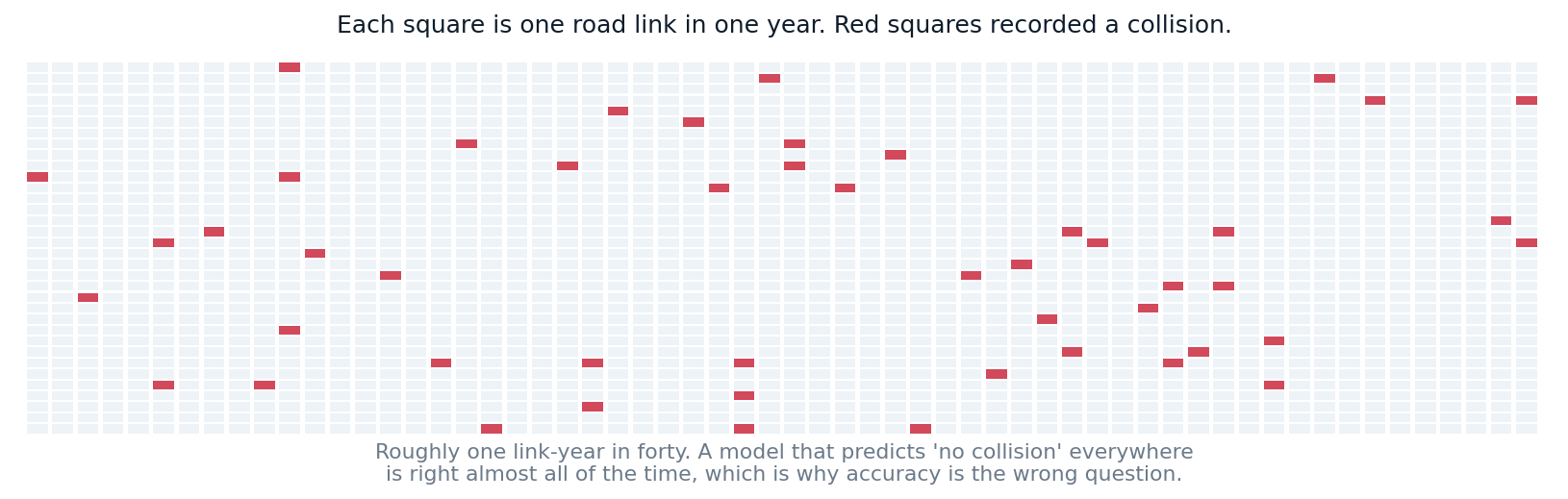 Grid of squares, the vast majority empty, with a small scattering of filled squares representing link-years with a recorded collision.