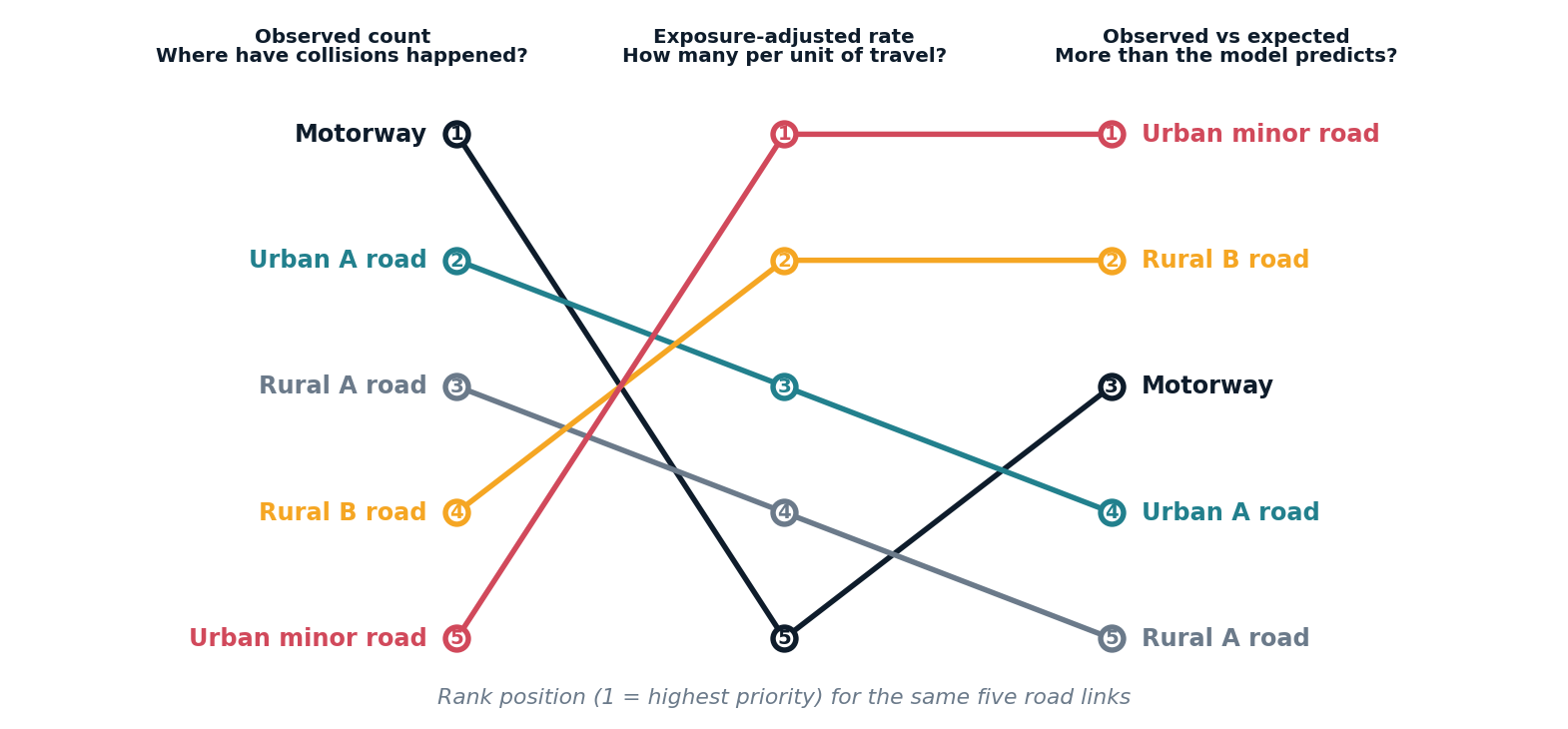 Bump chart showing five road links changing rank position across three estimands: observed count, exposure-adjusted rate, and observed versus expected.