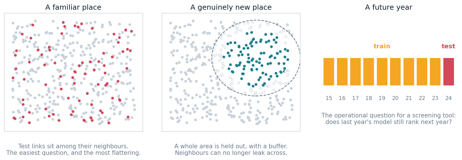 Three panels showing a random spatial split, a buffered spatial block holdout, and a leave-last-year-out temporal split.
