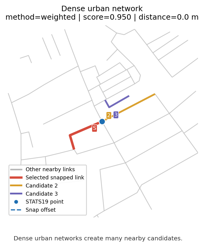 Dense urban network snapping example with many nearby grey road links, a selected red link, and a blue collision point.