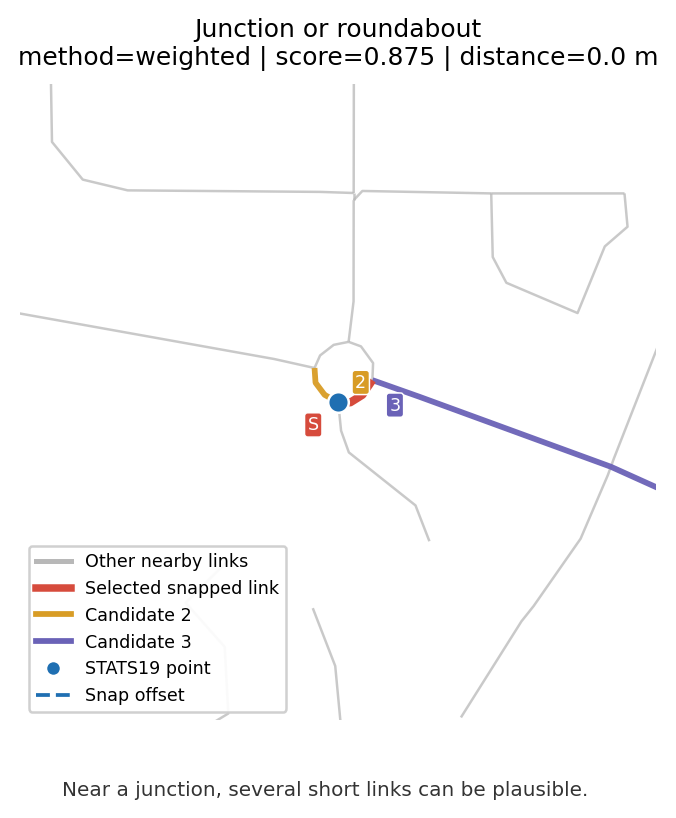 Roundabout STATS19 snapping example with nearby candidate road links, a selected red roundabout link, and a blue collision point.