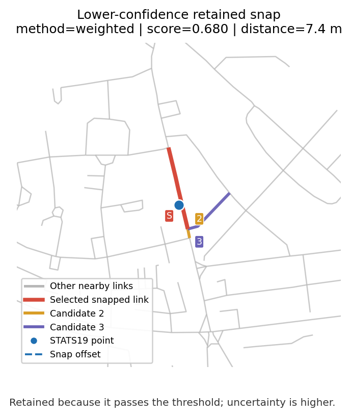 Lower-confidence STATS19 snapping example showing a dense road network, selected red link, and blue collision point.
