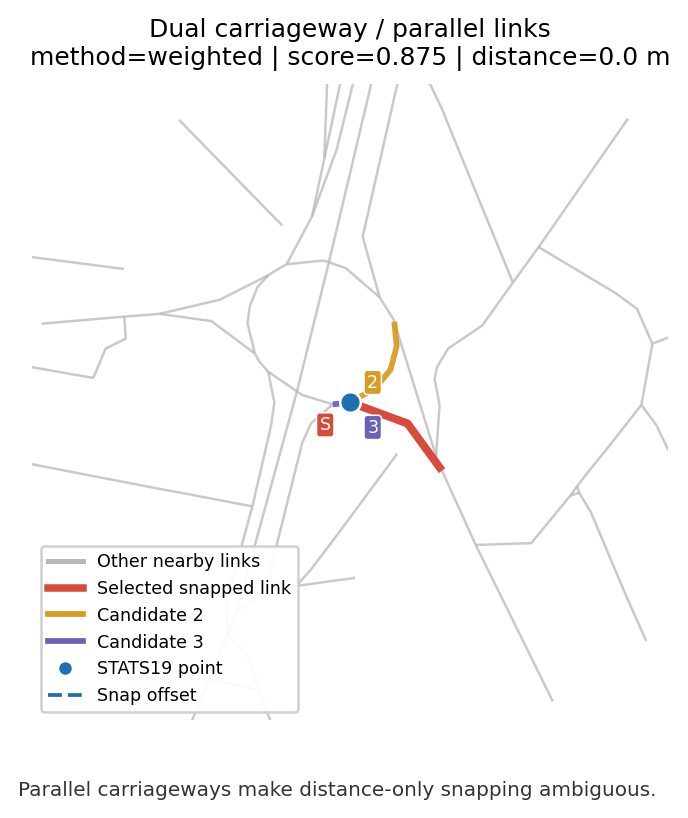 Dual carriageway snapping example with parallel nearby candidate links, a selected red link, and a blue collision point.