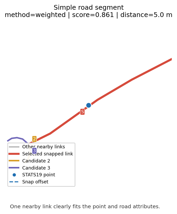 Simple STATS19 snapping example showing nearby grey road links, a red selected road link, and a blue collision point.